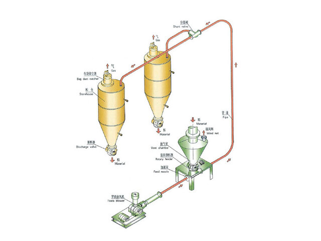 正壓氣力輸送系統(tǒng)