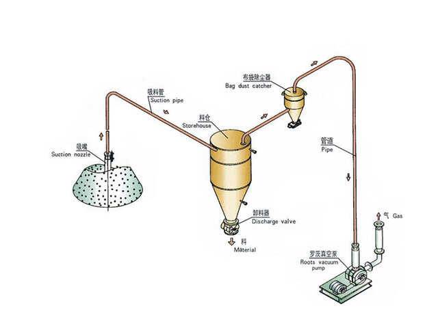 負(fù)壓氣力輸送系統(tǒng)