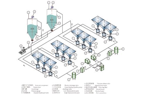 密相高壓氣力輸送系統(tǒng)
